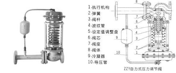 自力式調(diào)節(jié)閥 自力式調(diào)節(jié)閥