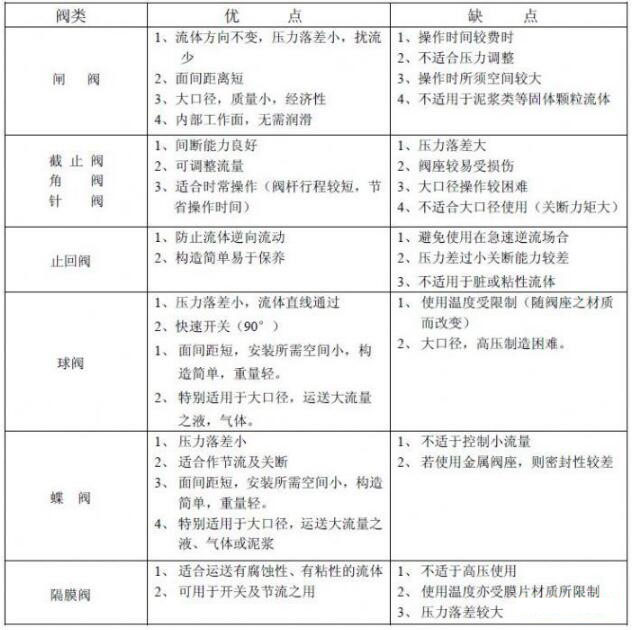 氣動(dòng)閥門(mén)與其他閥門(mén)相比有什么特點(diǎn) 氣動(dòng)閥門(mén)與其他閥門(mén)相比有什么特點(diǎn)