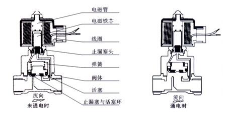 水用電磁閥功能、工作原理及結(jié)構(gòu)