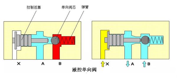 單向閥工作原理 單向閥工作原理